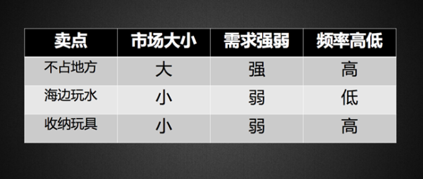 一堆产品资料，你如何15分钟挖出王牌卖点？营销大佬是这么想的……