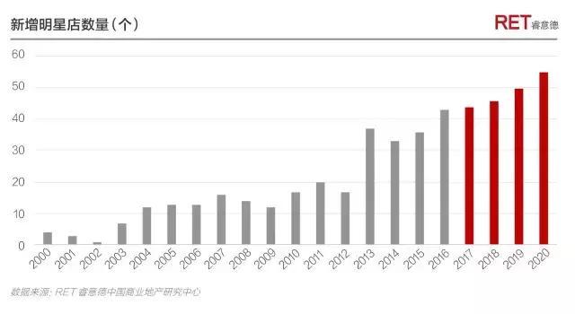 偶像的资本论：2017中国明星店发展研究报告