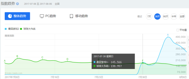 直逼《王者荣耀》，《最囧游戏2》如何从“死马”变成“黑马”？