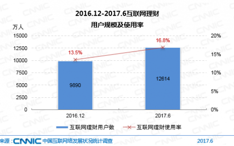 CNNIC：2017年第40次中国互联网络发展状况统计报告-网络金融类应用发展（七）