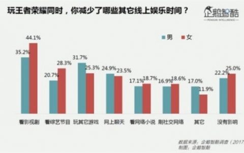 《王者荣耀》女玩家过亿：1/5考虑为游戏换手机