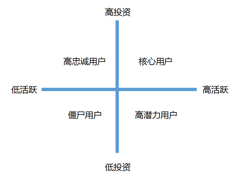 P2P平台如何建立精细化运营策略？