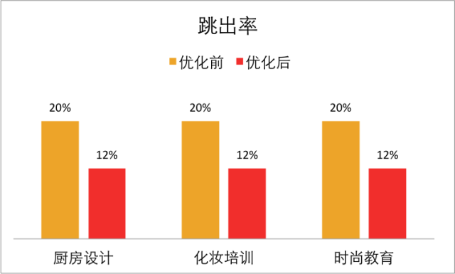 这样做，才华不让你的信息流广告死在落地页上！