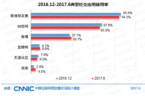 CNNIC：2017年第40次中国互联网络发展状况统计报告-基础应用类应用发展（五）