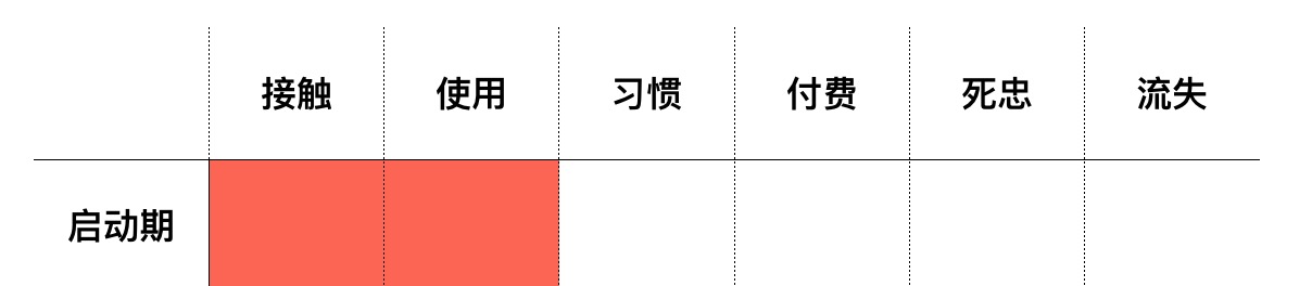 用户运营：用户量级的提升与死忠粉的转化