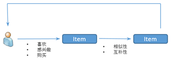 作为一个产品经理，需要知道哪些与推荐算法相关的知识