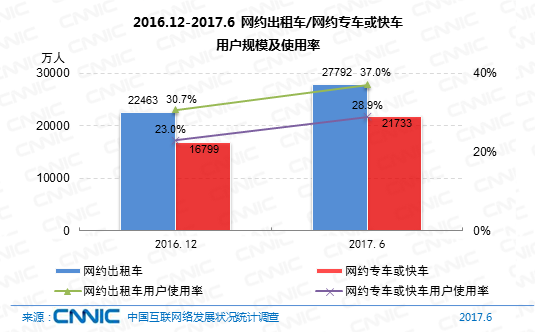 CNNIC：2017年第40次中国互联网络发展状况统计报告-公共服务类应用发展（九）