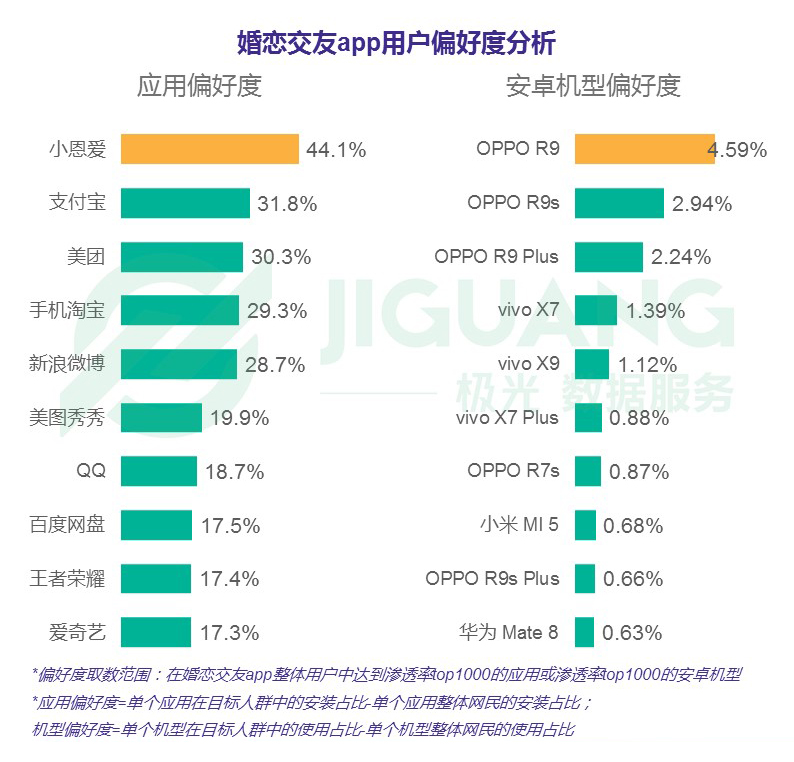 婚恋交友app报告：女性爱美图，男性爱陌陌