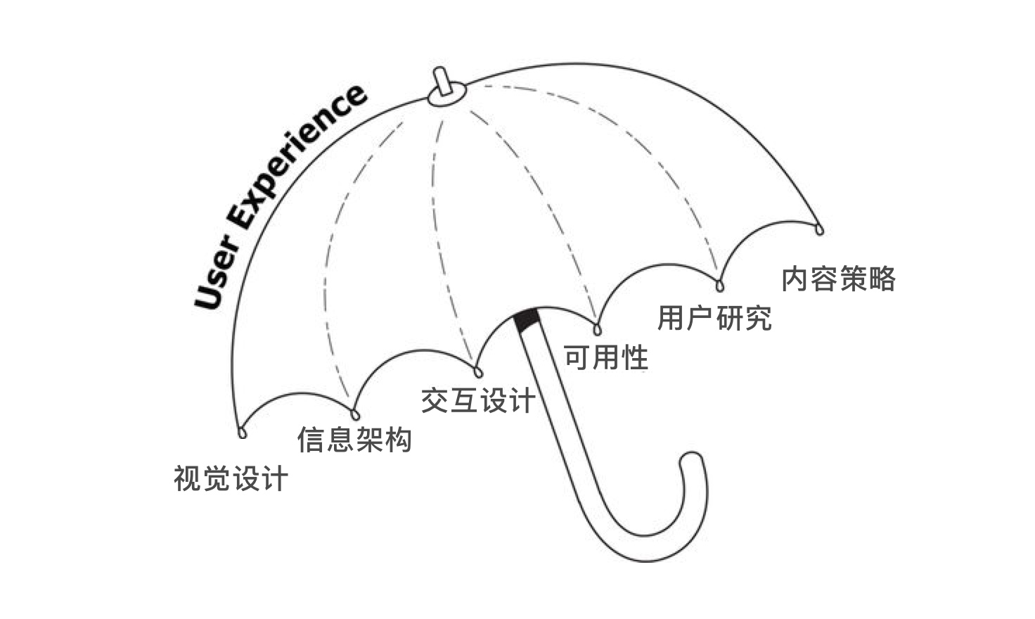 用户体验简知：用户体验五问