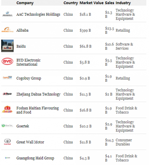 福布斯：2017年亚洲最佳50家上市公司榜单 中国内地占29席