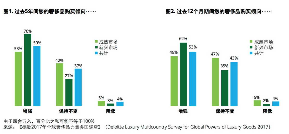 德勤：2017全球奢侈品力量