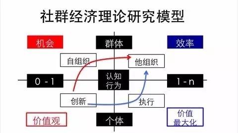 社群经济的三个层面