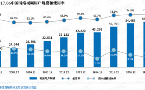 CNNIC：网络视频使用率达75.2% 行业新生态逐步建立