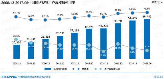 CNNIC：网络视频使用率达75.2% 行业新生态逐步建立