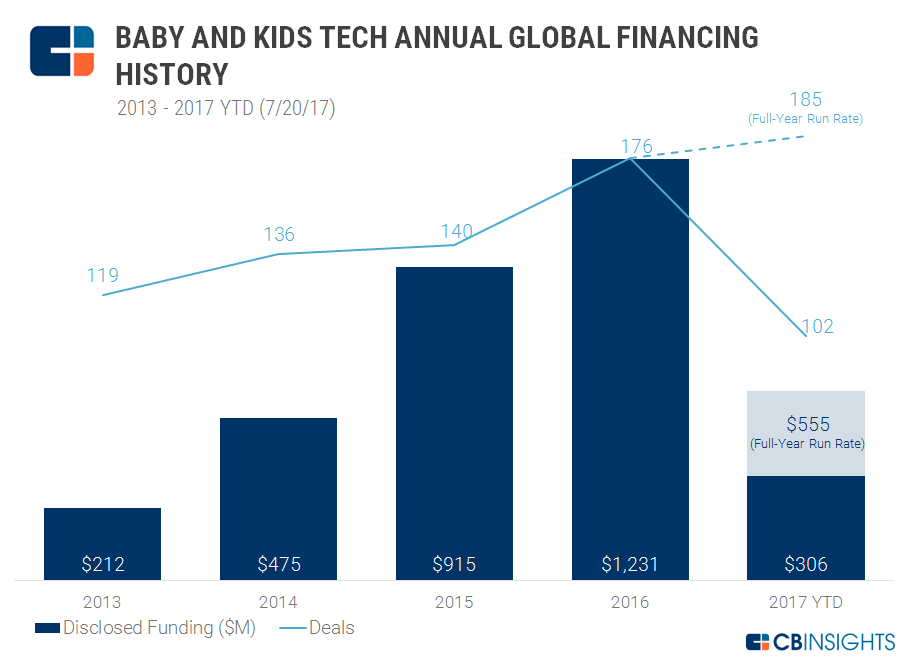 CB Insights：2017年婴儿和儿童科技领域将实现185宗投资