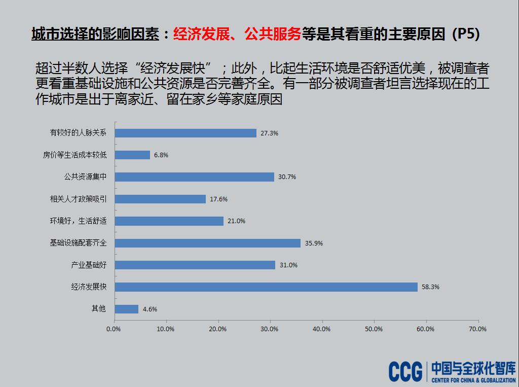 CCG：2016中国海归就业调查