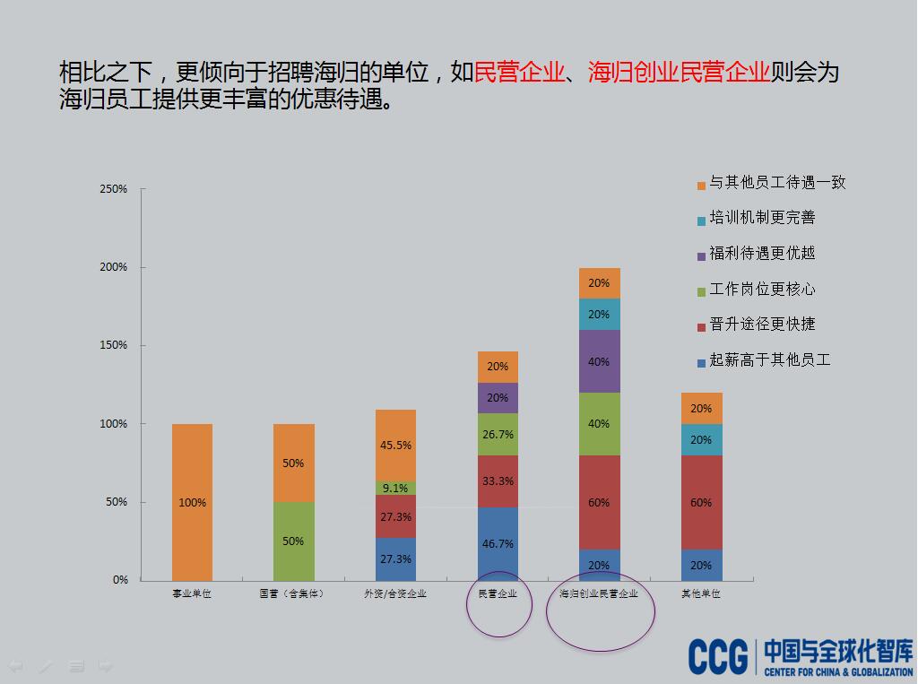 CCG：2016中国海归就业调查