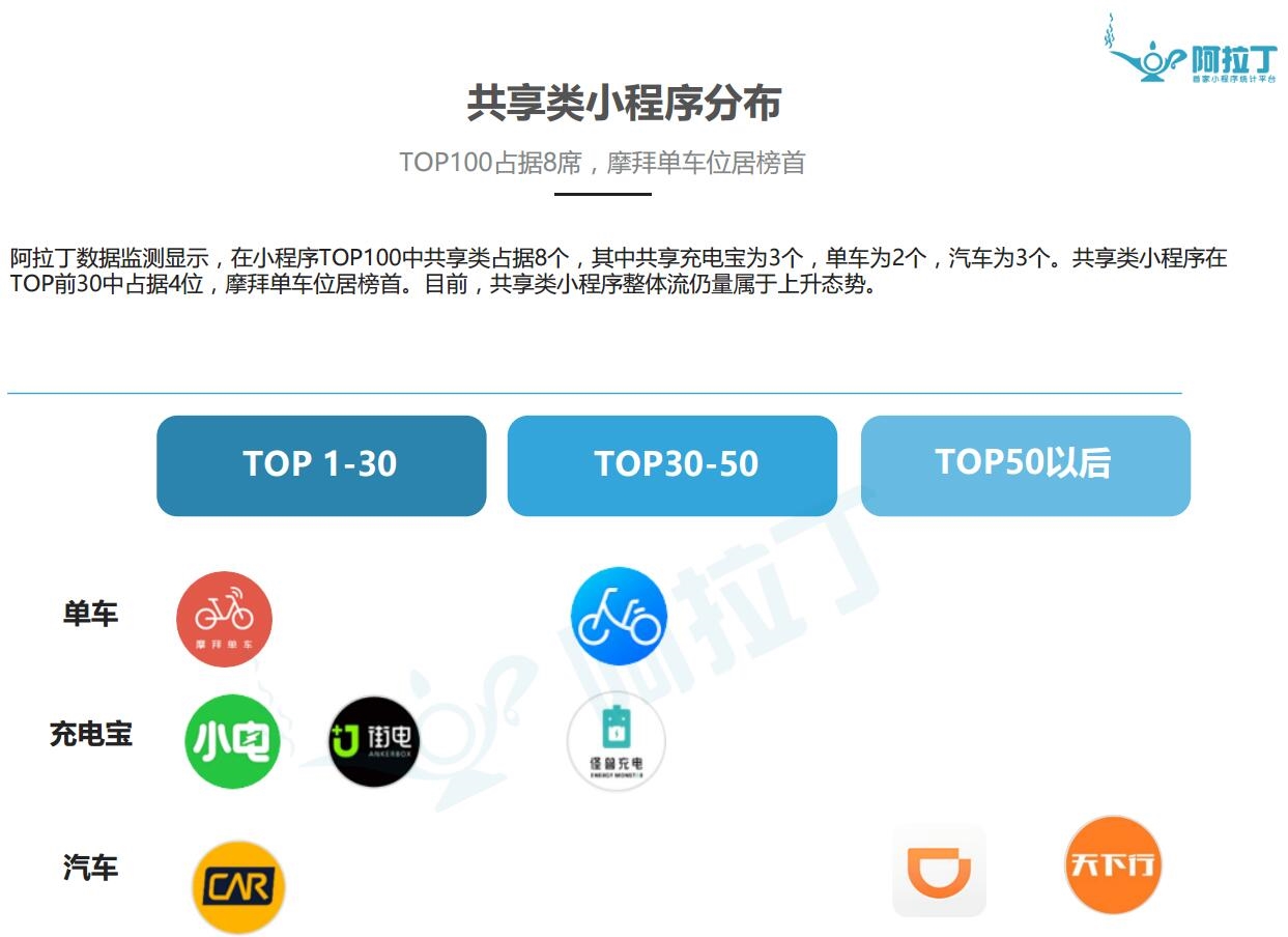 阿拉丁：2017年微信小程序 TOP100