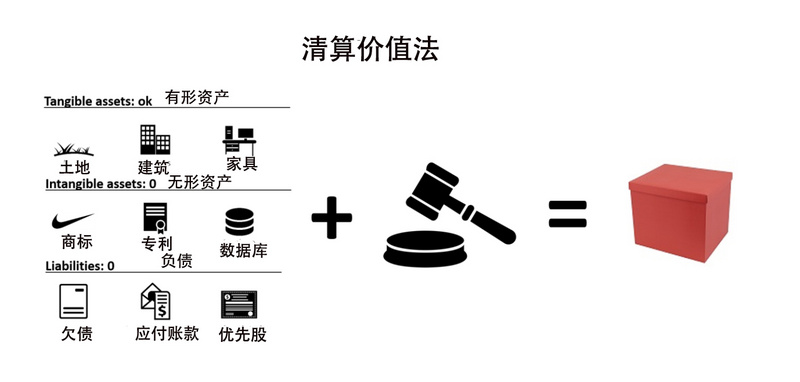 对初创公司进行估值的九种方法