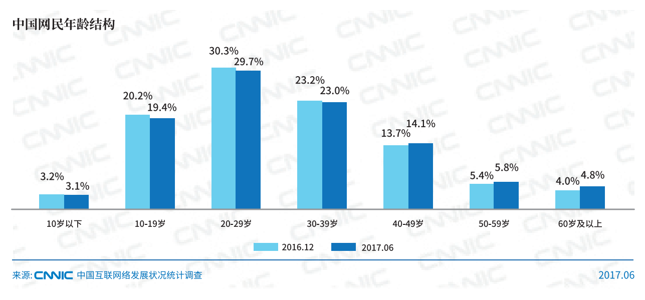 CNNIC：2017年第40次中国互联网络发展状况统计报告解读