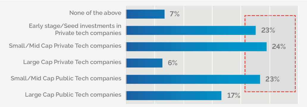 68%的投资者认为私人公司估值在未来12个月内将会增长