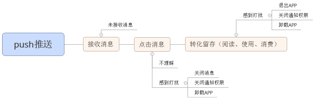 技能GET：push数据分析指标与方法