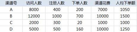 当数据无法直接指导渠道运营的时候，我们应该怎么办？