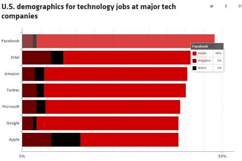2017年美国科技公司多样性调查 Facebook亚裔技术人员最多