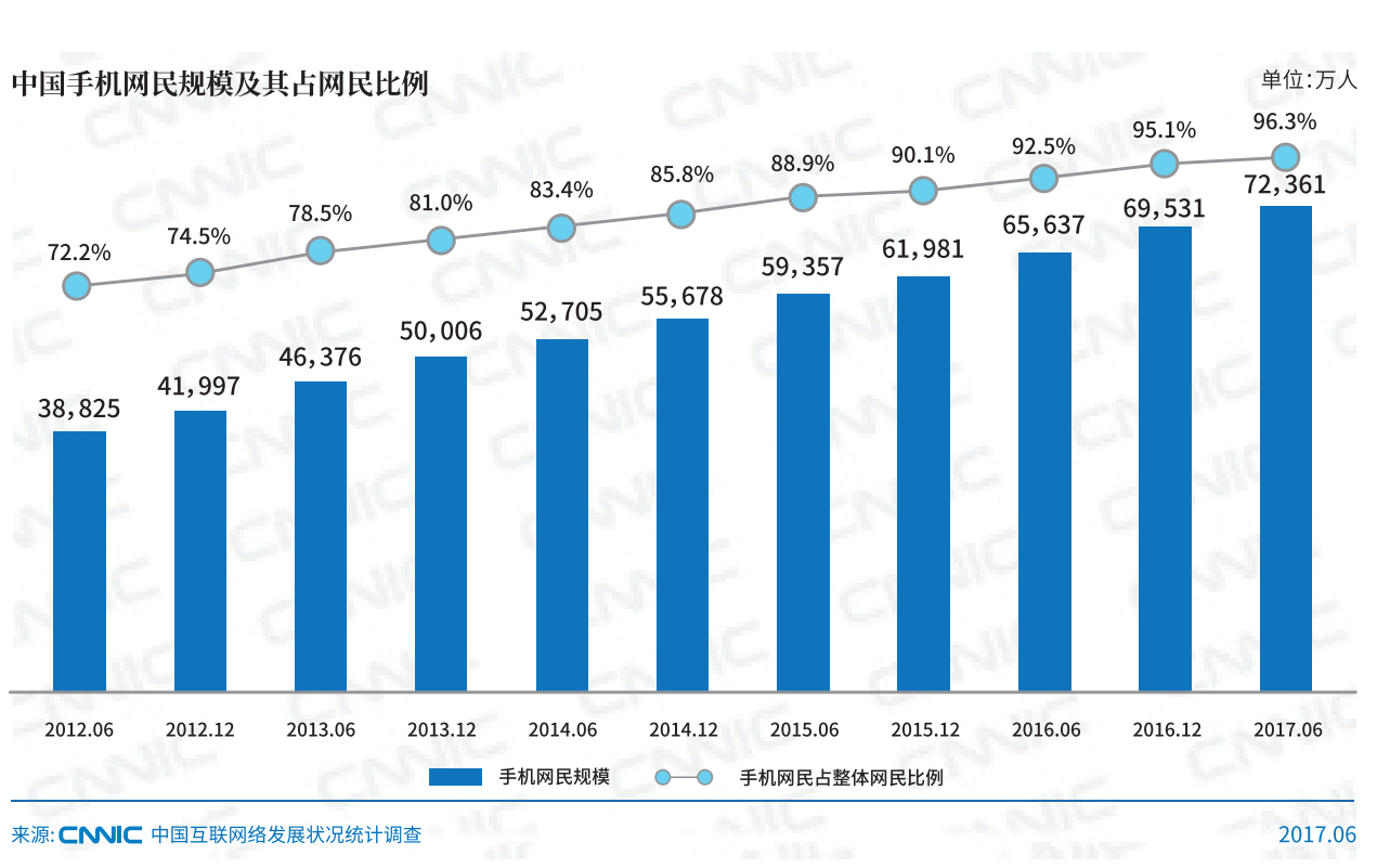 CNNIC：2017年第40次中国互联网络发展状况统计报告解读