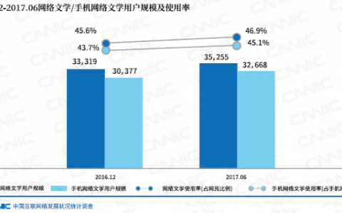 CNNIC：网络文学生态建设持续推进 国际化潜力初步显现