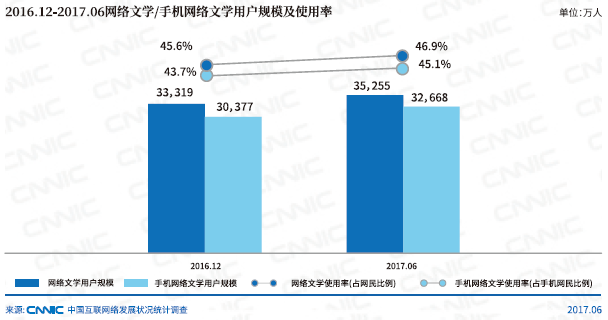 CNNIC：网络文学生态建设持续推进 国际化潜力初步显现