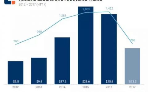 星河研究院：2017上半年企业创投趋势
