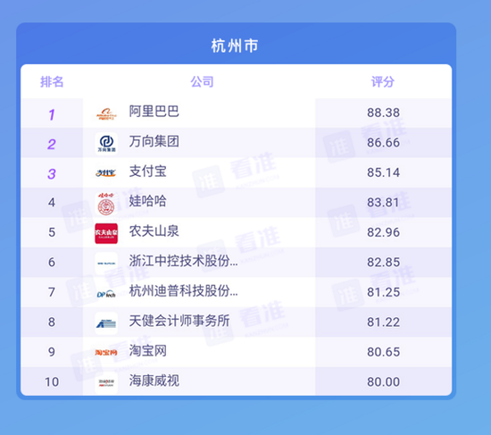 看准网：2017中国10大城市最佳公司排行榜