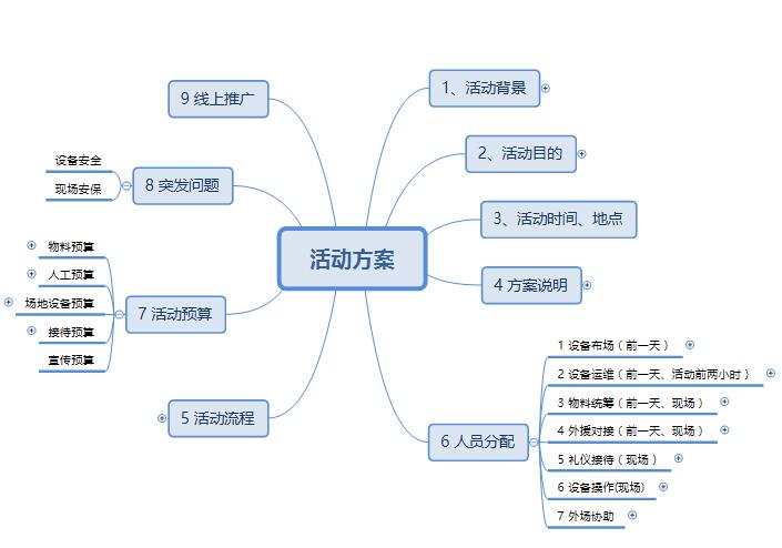 活动运营：开好3次会用好3张表，让团队主动推进活动进度