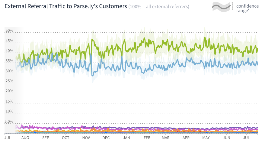 Parse.ly：6月Twitter引荐流量份额增长14%
