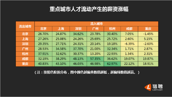 猎聘网：2017年Q2人才供需报告 互联网行业平均年薪排第二