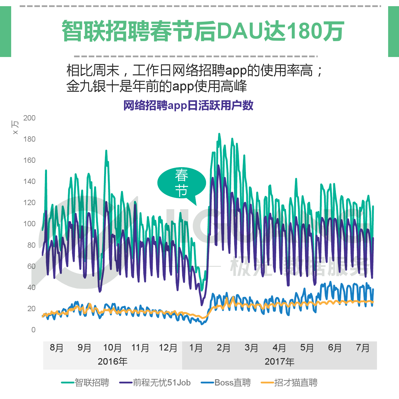 极光大数据：网络招聘app研究报告