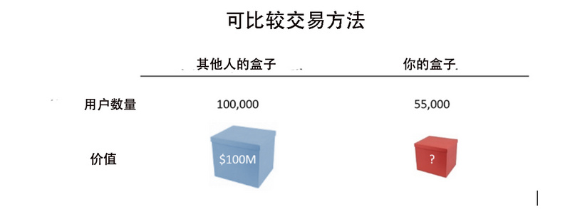 对初创公司进行估值的九种方法