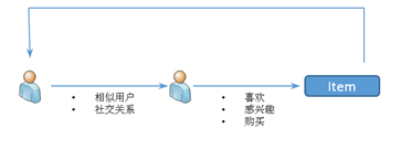 作为一个产品经理，需要知道哪些与推荐算法相关的知识