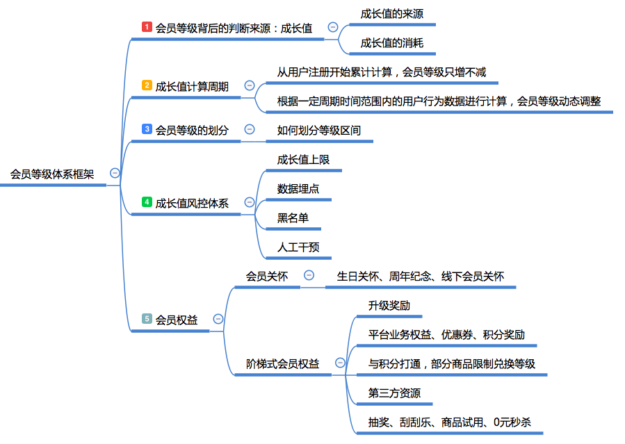 如何从0到1建立会员体系？