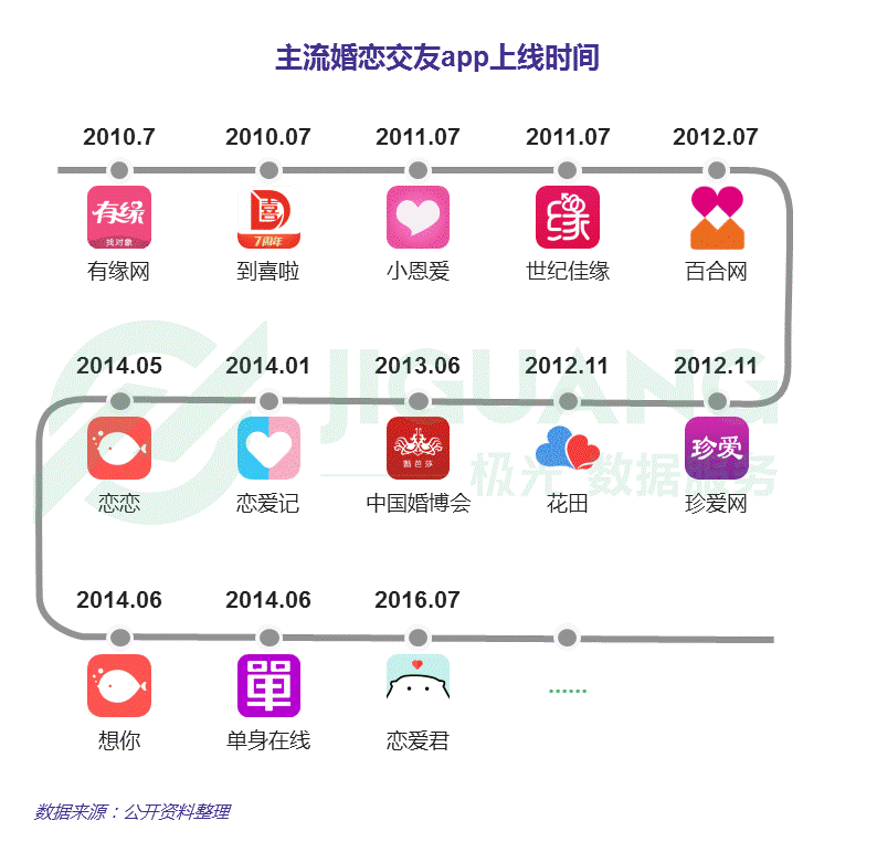 婚恋交友app报告：女性爱美图，男性爱陌陌