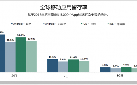 提高 App 收入的七个大招