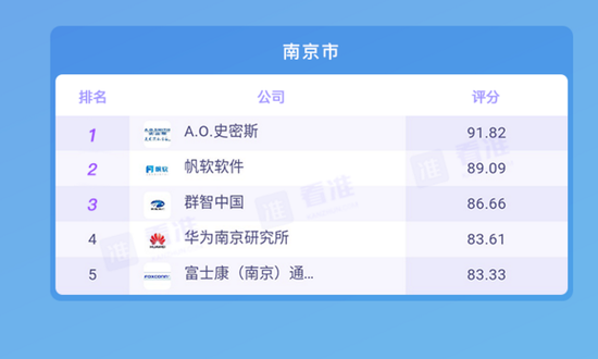 看准网：2017中国10大城市最佳公司排行榜