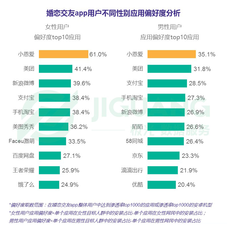 婚恋交友app报告：女性爱美图，男性爱陌陌