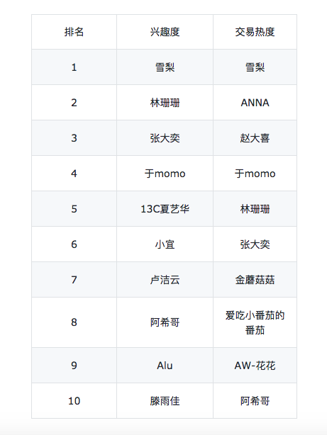 阿里：网红互联网消费影响力指数