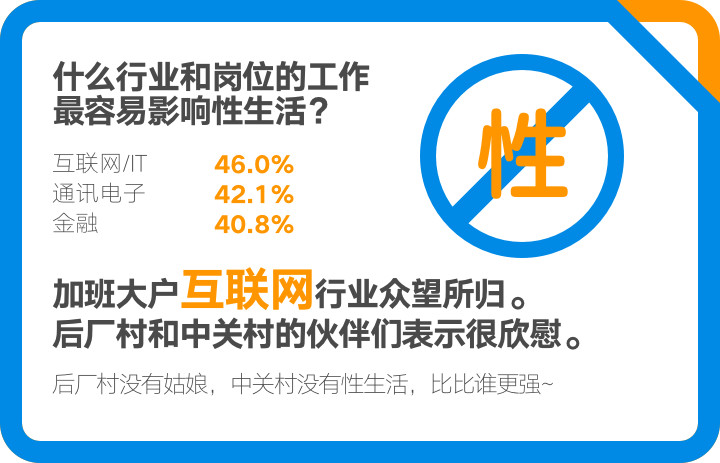 脉脉：2017年职场人群性生活调查 中关村没性生活