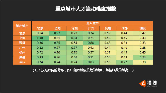 猎聘网：2017年Q2人才供需报告 互联网行业平均年薪排第二