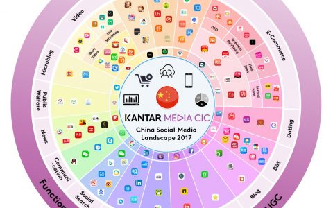 CIC：2017年中国社会化媒体格局图