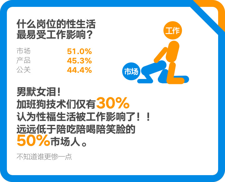 脉脉：2017年职场人群性生活调查 中关村没性生活