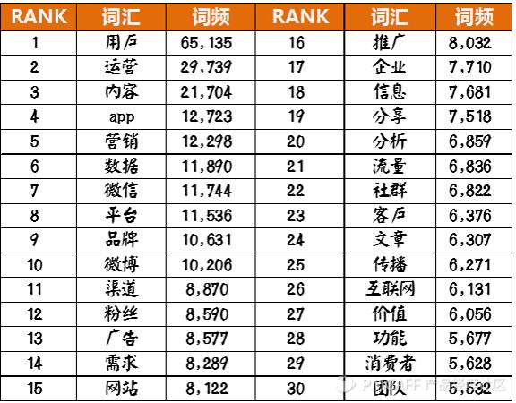 初创公司根本没数据，增长黑客能有什么用？